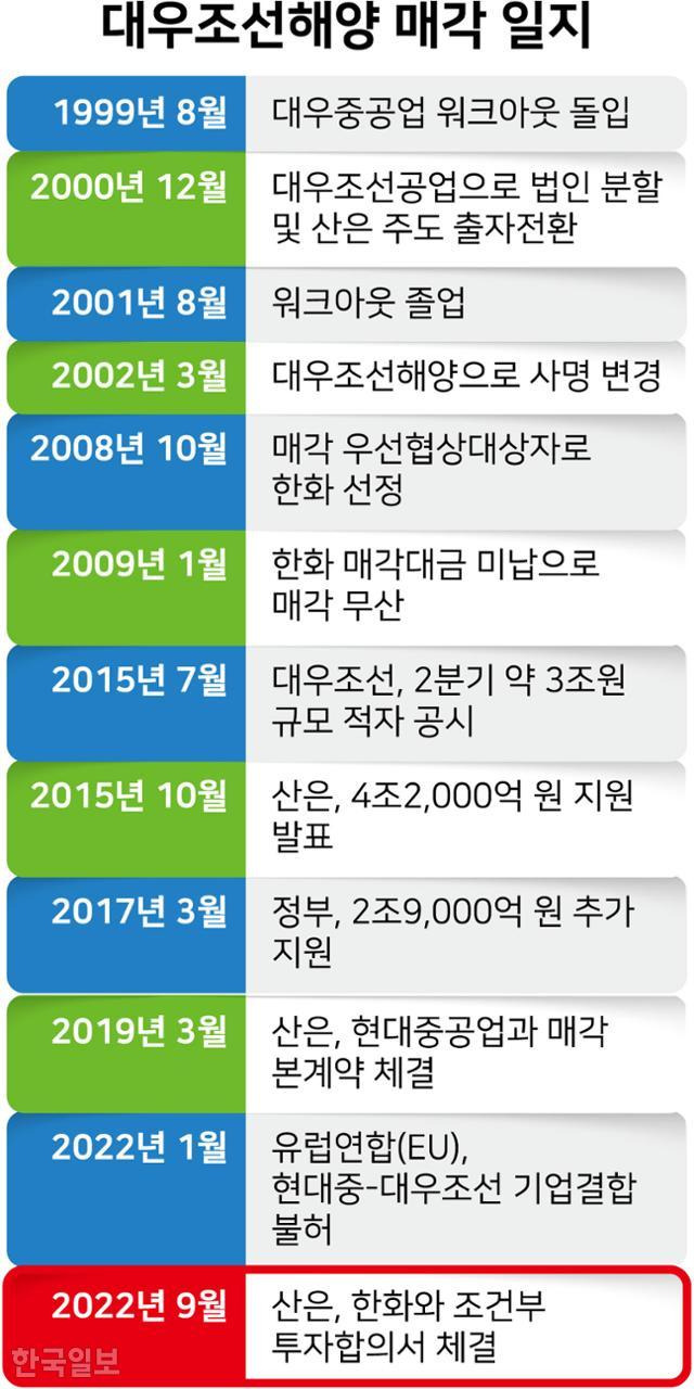 대우조선해양 매각 일지. 그래픽=강준구 기자