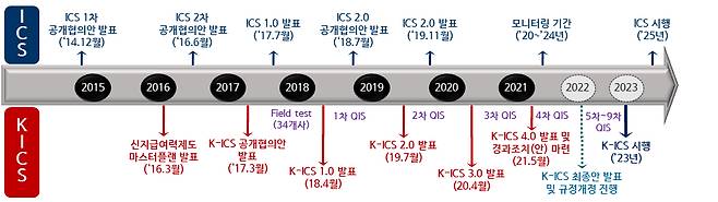 신 지급여력제도 도입 추진 경과/자료=금융감독원