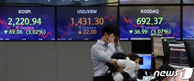 (서울=뉴스1) 이승배 기자 = 26일 오후 서울 중구 하나은행 명동점 딜링룸 전광판에 코스피 지수가 전 거래일 대비 69.06p(3.02%) 하락한 2,220.94를 나타내고 있다.  이날 코스닥 지수는 전 거래일 대비 36.99p(5.07%) 하락한 692.37, 달러·원 환율은 22.0원 오른 1,431.3원으로 장을 마감했다. 2022.9.26/뉴스1  Copyright (C) 뉴스1. All rights reserved. 무단 전재 및 재배포 금지.