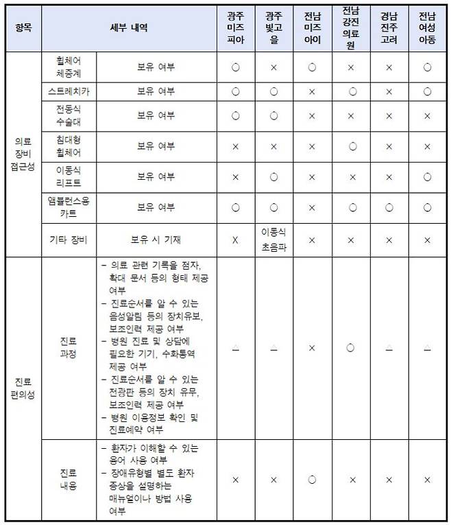 2019년 장애친화 산부인과 6개소 현장 체크리스트. 보건복지부‧강선우 의원실 재구성