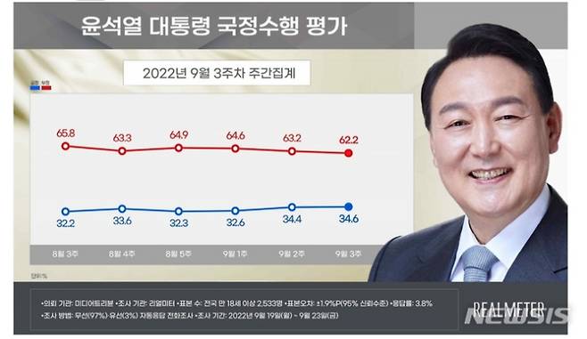 리얼미터 윤석열 대통령 국정수행 평가 9월3주차 집계. 리얼미터 제공