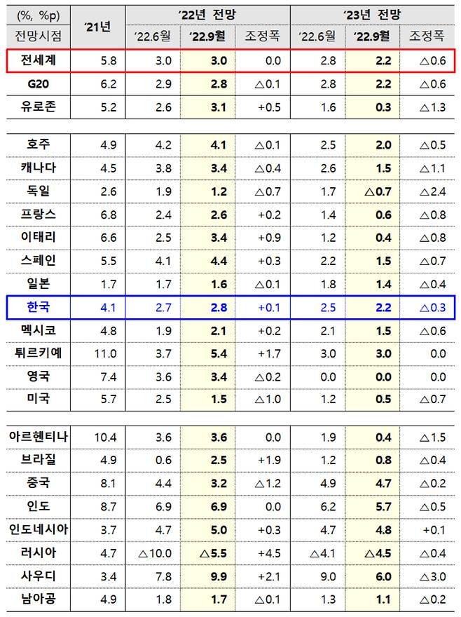 OECD '2022년 9월 중간경제전망' 성장률 전망(G20국가). 기재부 제공