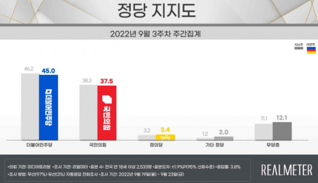 /자료제공=리얼미터