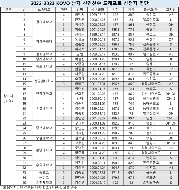 2022-2023 남자 신인선수 드래프트 참가자 명단.