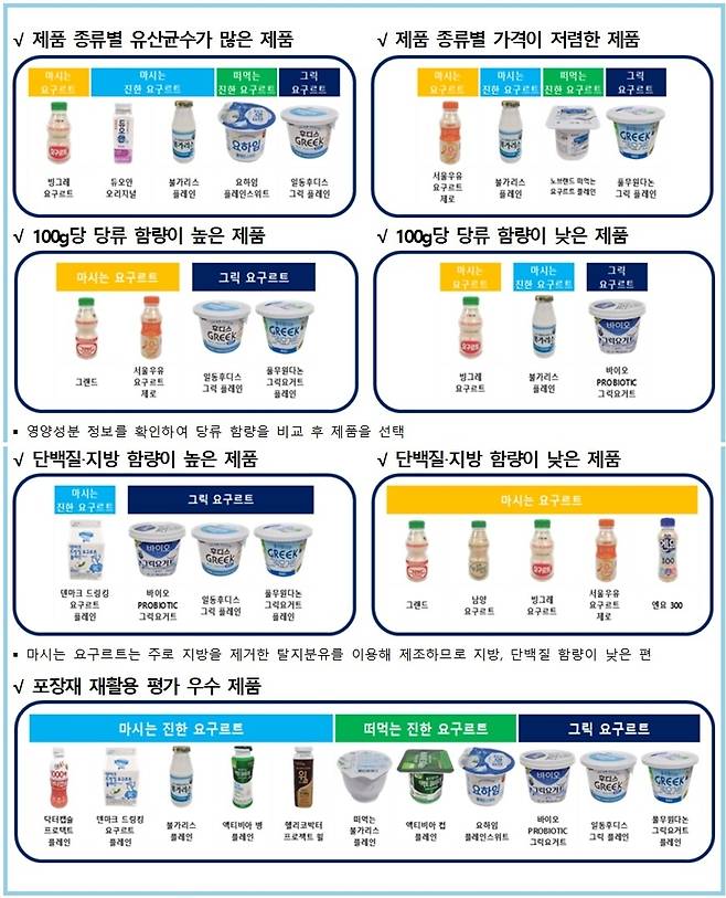 제품 선택 시 주요 고려 사항 정리(한국소비자원 제공)