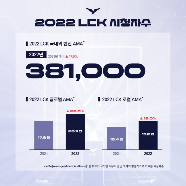 ‘2022 LCK 시청 지표’ 인포그래픽.  제공 | LCK