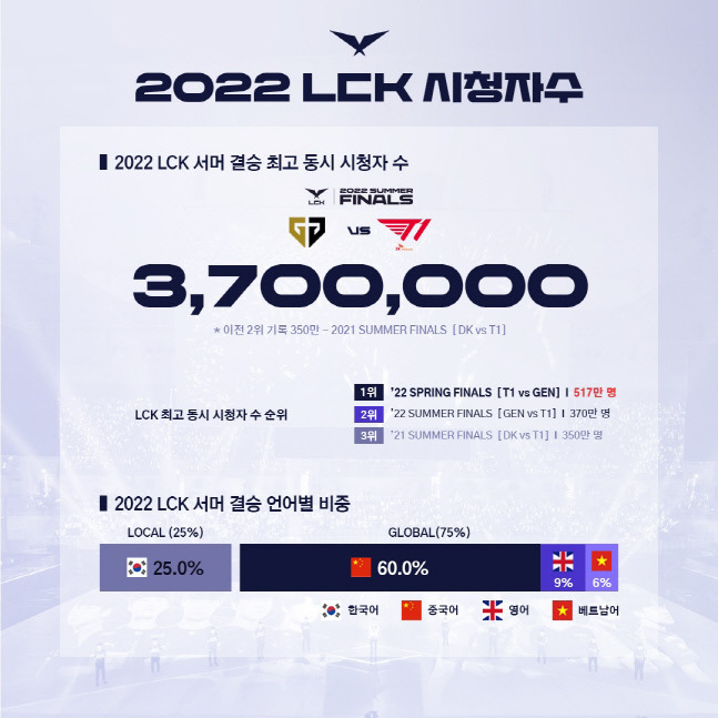 ‘2022 LCK’ 서머 결승전 시청 지표 인포그래픽.  제공 | LCK