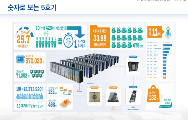 슈퍼컴퓨터 5호기 누리온 주요 지표 (자료=KISTI)