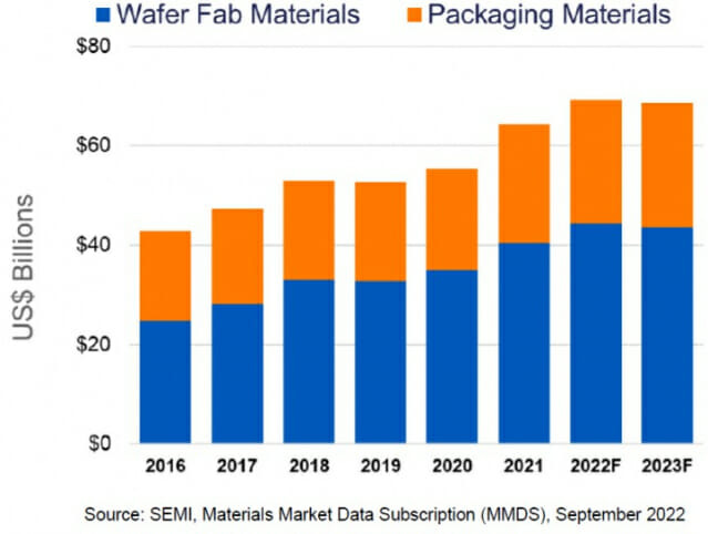 세계 반도체 재료 시장 규모(자료: 국제반도체장비재료협회)