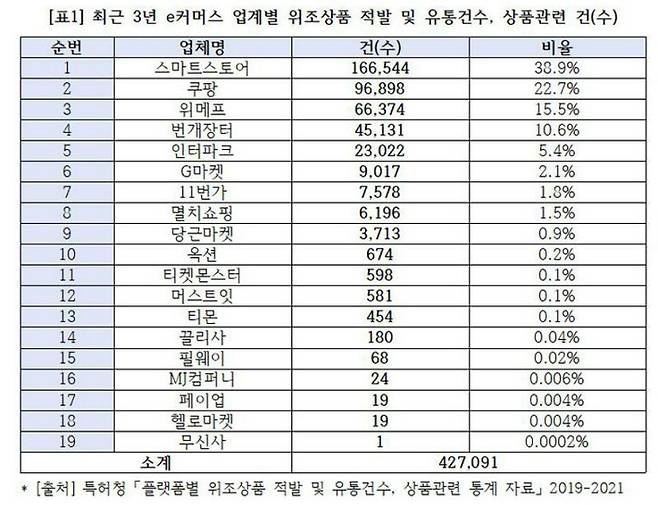 특허청 '2019~2021년 플랫폼별 위조상품 적발 및 유통건수' 통계 자료.