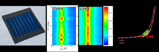 (왼쪽부터) 삼성분계 광활성층을 도입한 고효율 유기태양전지 모듈과 삼성분계 광활성층의 균일성, 모듈 성능. 사진=KIST 제공