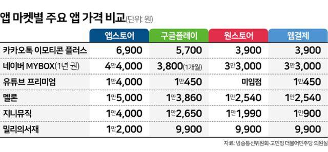 앱 마켓별 주요 앱 서비스 결제 가격 비교. 고민정 더불어민주당 의원이 방송통신위원회로부터 제출 받은 실태조사에 따르면, 애플의 앱스토어는 사용자 수 상위 100개 앱 중 약 30%에서 가장 비싼 가격을 받고 있다. 그래픽=김문중 기자