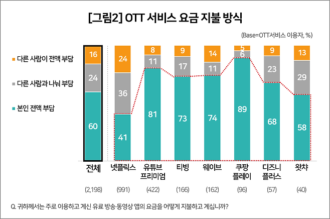 OTT 서비스 요금 지불 방식. 출처=컨슈머인사이트