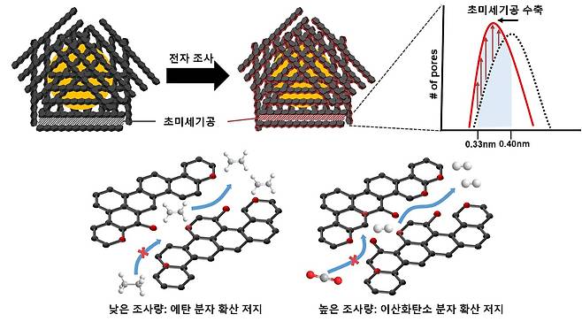 전자 조사후 탄소 분리막의 초미세기공 크기 분포의 변화 및 조사량에 따른 분리 범용성을 드러낸 모식도.[KAIST 제공]