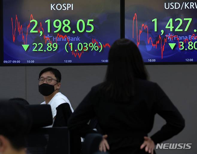 [서울=뉴시스] 조성우 기자 = 코스피가 2년 2개월 만에 장중 2200선 아래로 내려간 27일 오후 서울 중구 하나은행 딜링룸 전광판에 지수가 표시돼 있다. 2022.09.27. xconfind@newsis.com