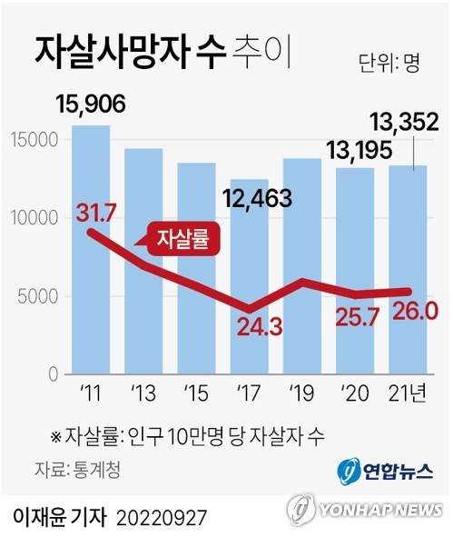 [그래픽] 자살사망자 수 추이 (서울=연합뉴스) 이재윤 기자 yoon2@yna.co.kr
    트위터 @yonhap_graphics  페이스북 tuney.kr/LeYN1
