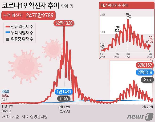 28일 0시 기준 코로나19 확진자 추이 ⓒ News1 이지원 디자이너