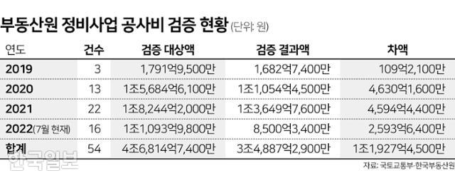 부동산원 정비사업 공사비 검증 현황. 김문중 기자