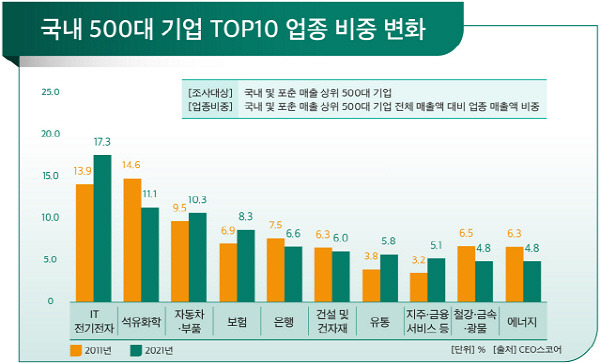 국내 500대 기업 TOP10 업종 비중 변화. CEO스코어 제공