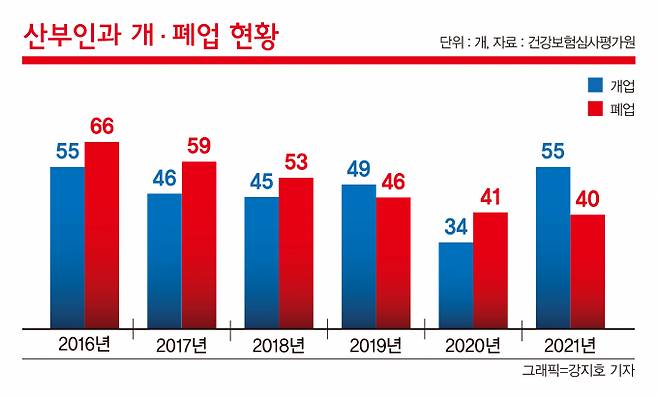 극심한 저출산 기조에 산부인과가 사라지고 있다. 인포그래픽은 산부인과 개·폐업 추이./그래픽=강지호 기자