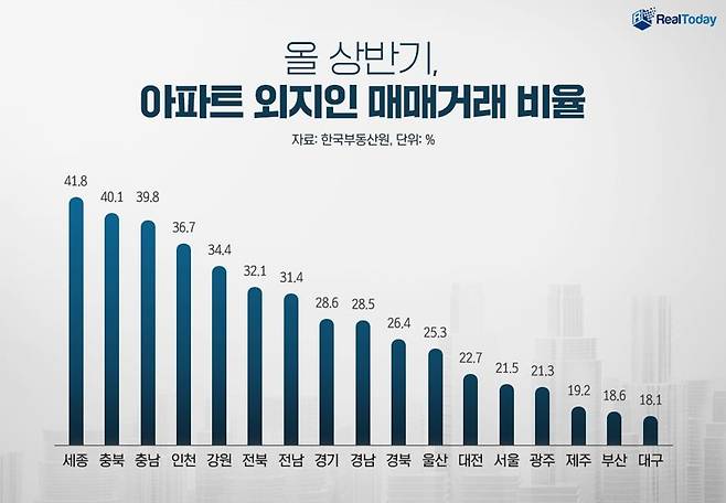 2022년 상반기 아파트 외지인 매매거래 비율 [리얼투데이 제공]