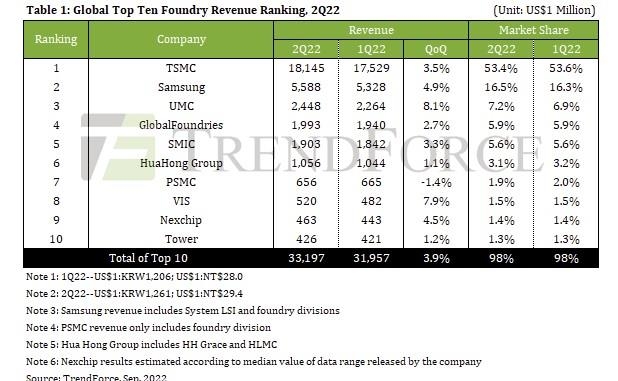 글로벌 파운드리 2분기 매출·시장점유율 [트렌드포스 홈페이지 캡처]