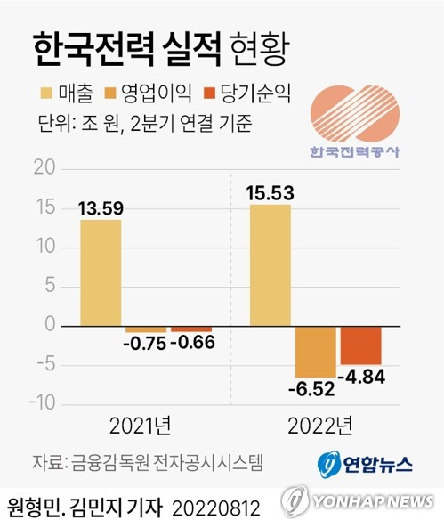 [그래픽] 한국전력 2분기 실적 현황 (서울=연합뉴스) 김민지 기자 = 코스피 상장사 한국전력공사는 연결 기준 올해 2분기 영업손실이 6조5천163억원으로 지난해 동기(7천529억원)와 비교해 적자 폭이 증가한 것으로 잠정 집계됐다고 12일 공시했다.
    minfo@yna.co.kr
    트위터 @yonhap_graphics  페이스북 tuney.kr/LeYN1