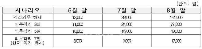 질병청이 이달 중순 내놓은 격리 의무 시나리오별 6~8월말 확진자 예측치. (자료=질병청)