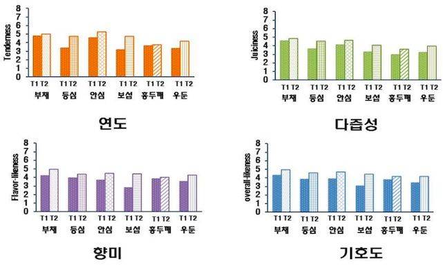 건식숙성을 통한 2등급 암소육 부위별 관능특성 변화. ⓒ농촌진흥청