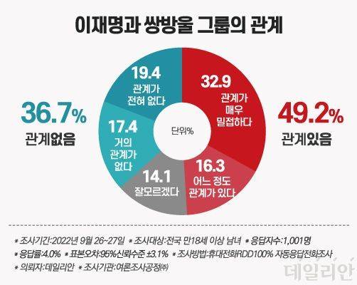 데일리안이 여론조사공정㈜에 의뢰해 지난 26~27일 설문한 결과에 따르면, 우리 국민 49.2%가 이재명 더불어민주당 대표와 쌍방울 그룹 사이에 "관계가 있다"고 생각하는 것으로 조사됐다. "관계가 없다"는 응답은 36.7%에 그쳤다. ⓒ데일리안 박진희 그래픽디자이너
