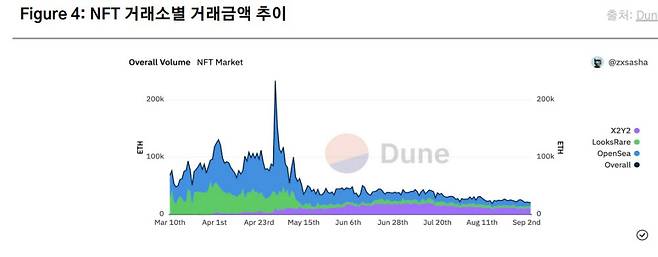 NFT 거래소별 거래금액 추이.(출처=듄애널리티스)