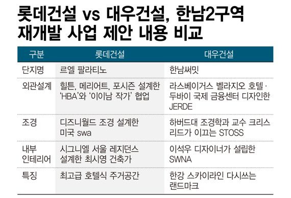 한남2구역 재개발사업 제안 내용 비교 /그래픽=정기현 기자