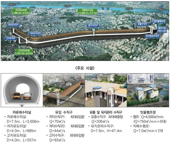 서울 양천구에 건설된 신월 대심도 빗물 터널. [자료: 환경부]