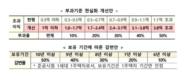 재건축 부담금 누진구간 조정과 장기보유자 감면안. 사진= 국토교통부