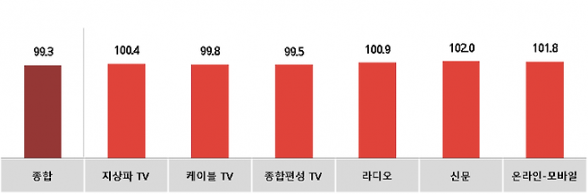 전월 대비 10월 매체별 광고경기전망지수(KAI). 자료=코바코.