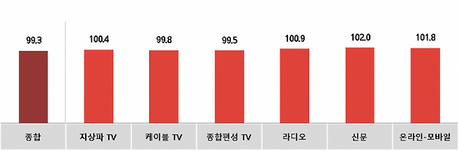 전월 대비 10월 매체별 광고경기전망지수(KAI). 자료=코바코.