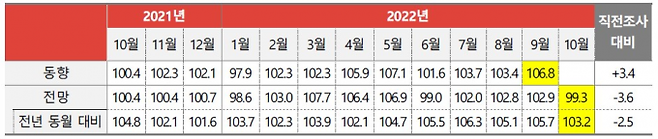 월별 광고경기 동향(실제 지출 광고비 지수)과 전망지수. 자료=코바코.