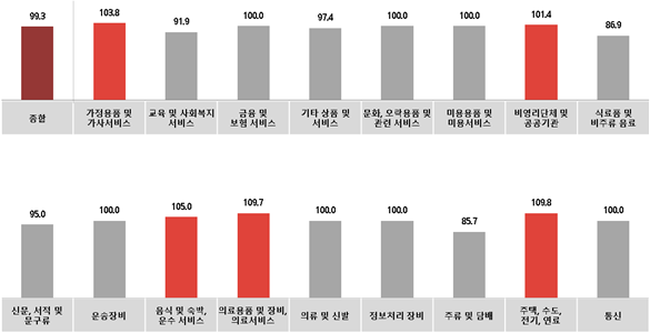 전월 대비 업종별 10월 광고경기전망지수(KAI). 자료=코바코.