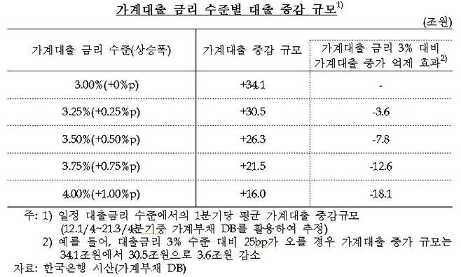 가계대출 금리 수준별 대출 증감 규모 [출처 한국은행. 홍성국 더불어민주당 의원실 제공. 재판매 및 DB금지]