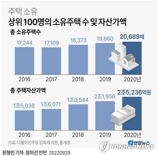 [그래픽] 주택 소유 상위 100명의 소유주택 수 및 자산가액 (서울=연합뉴스) 원형민 기자 = circlemin@yna.co.kr
    페이스북 tuney.kr/LeYN1 트위터 @yonhap_graphics