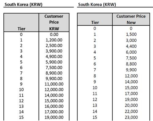 기존 애플 앱스토어 단계별 가격표(왼쪽)와 10월부터 적용되는 가격표 [애플 홈페이지 캡처]