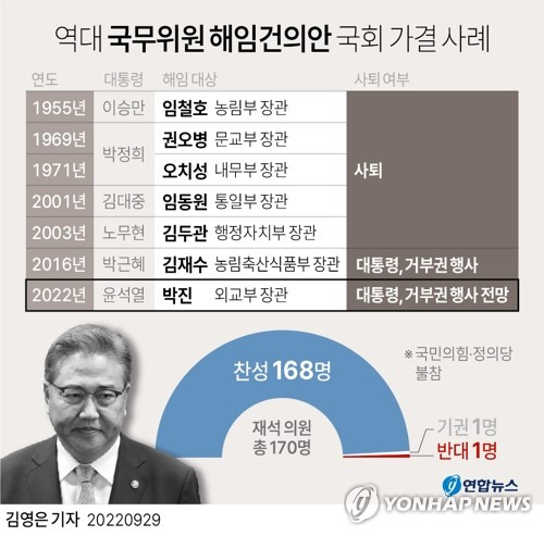 [그래픽] 역대 국무위원 해임건의안 국회 가결 사례 (서울=연합뉴스) 김영은 기자 = 0eun@yna.co.kr
    트위터 @yonhap_graphics  페이스북 tuney.kr/LeYN1