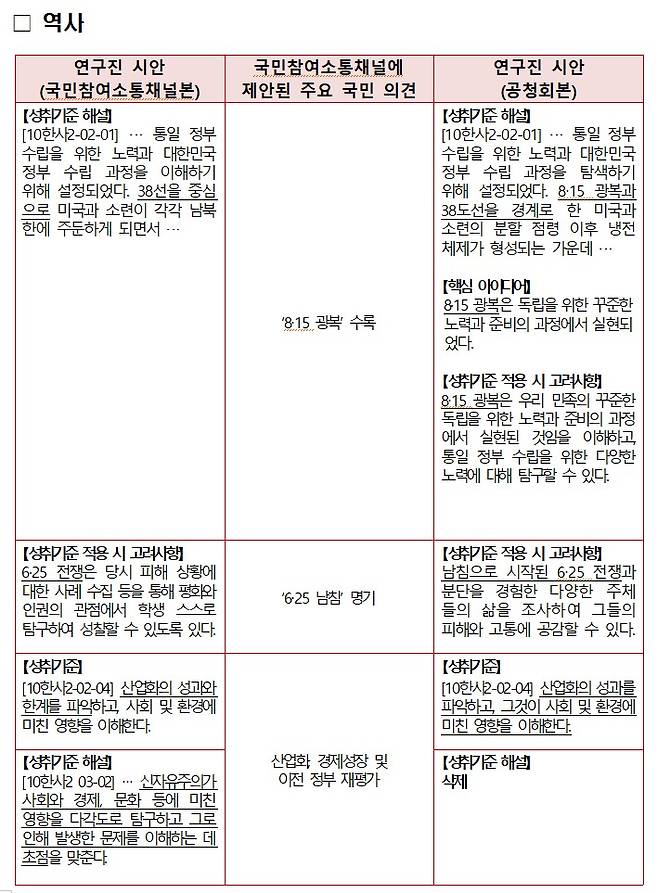 역사 교과 국민참여소통채널 주요의견 반영 현황. (교육부 제공)