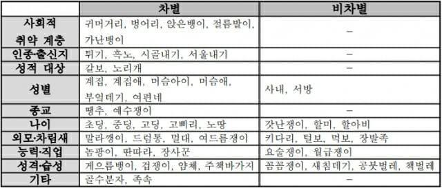 유형별 차별·비하 표현 판단 사례. (사진=한국인터넷자율정책기구)