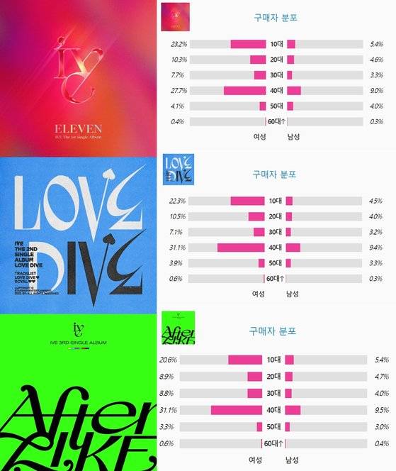 아이브 앨범 구매 비율은 40대 여성, 10대 여성 순이다. 사진 온라인서점 알라딘