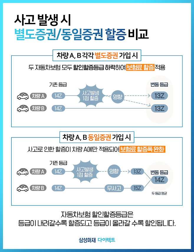 해외자동차보험은 두 대의 자동차가 자동차보험에 가입하도록 설계되어 있습니다. 5