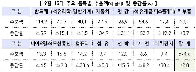 9월 15대 주요 품목별 수출액 및 증감률. /산업통상자원부 제공