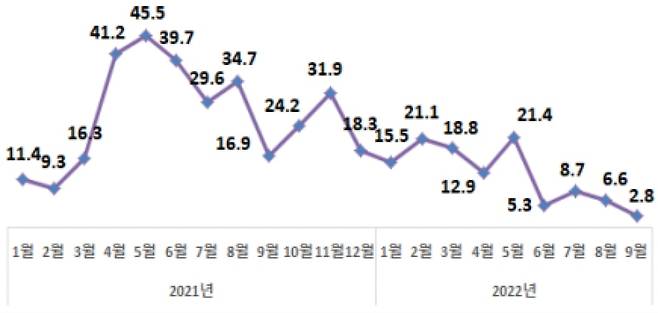 월별 수출증감률 추이. /산업통상자원부 제공