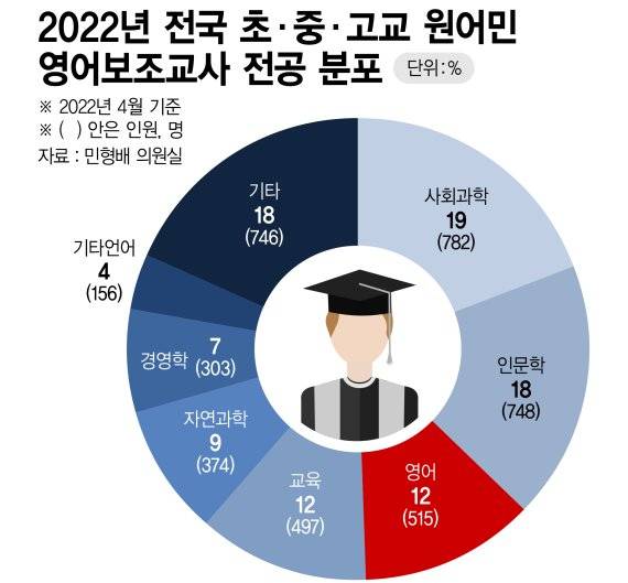 전국 초중고 원어민 영어보조교사 전공 분포 /그래픽=정기현 기자