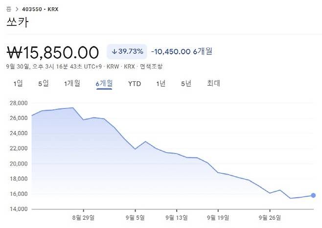 카쉐어링업체 쏘카가 지난달 22일 상장 이후 뚜렷한 반등 없이 지속적으로 주가가 하락하는 모습을 보이고 있다. [자료 출처 = 구글 파이낸스]